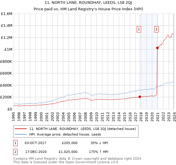 11, NORTH LANE, ROUNDHAY, LEEDS, LS8 2QJ: Price paid vs HM Land Registry's House Price Index