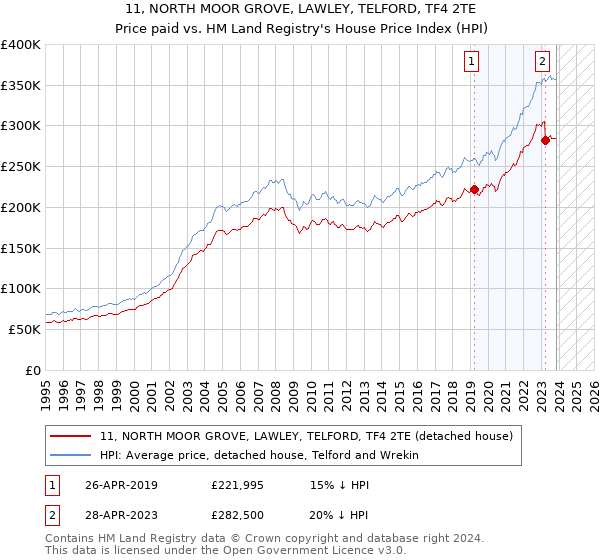 11, NORTH MOOR GROVE, LAWLEY, TELFORD, TF4 2TE: Price paid vs HM Land Registry's House Price Index