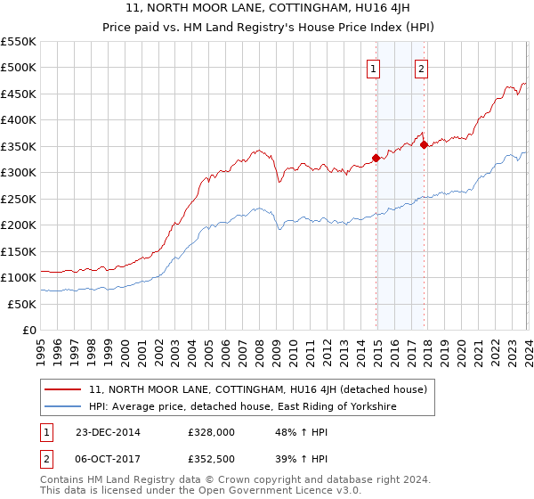 11, NORTH MOOR LANE, COTTINGHAM, HU16 4JH: Price paid vs HM Land Registry's House Price Index