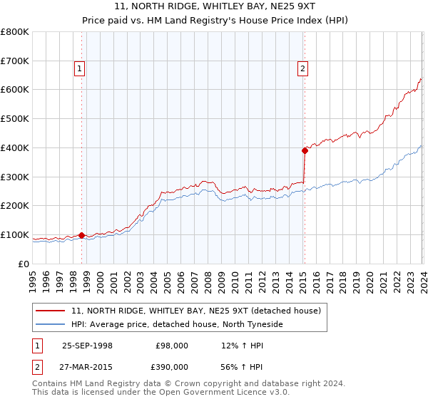 11, NORTH RIDGE, WHITLEY BAY, NE25 9XT: Price paid vs HM Land Registry's House Price Index