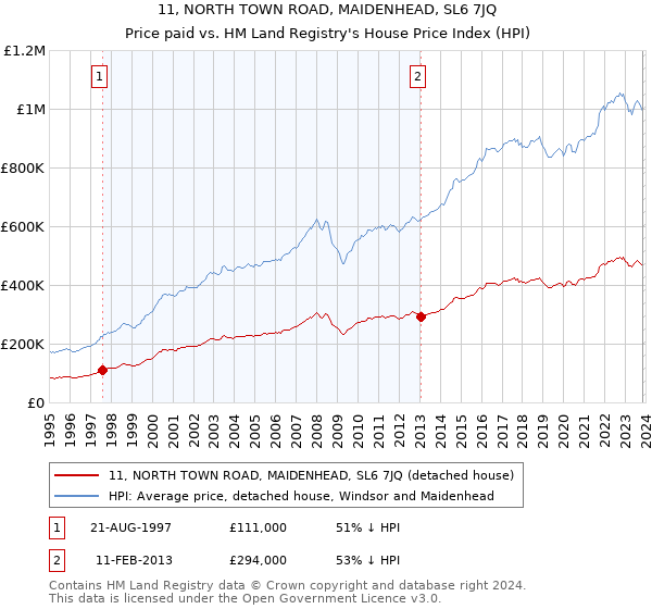 11, NORTH TOWN ROAD, MAIDENHEAD, SL6 7JQ: Price paid vs HM Land Registry's House Price Index