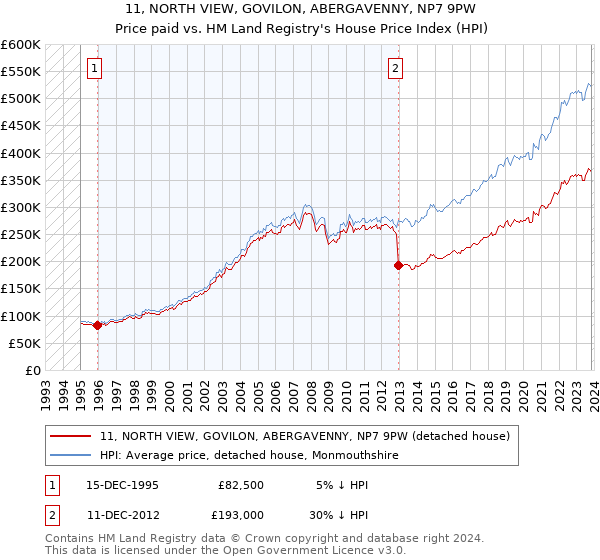 11, NORTH VIEW, GOVILON, ABERGAVENNY, NP7 9PW: Price paid vs HM Land Registry's House Price Index