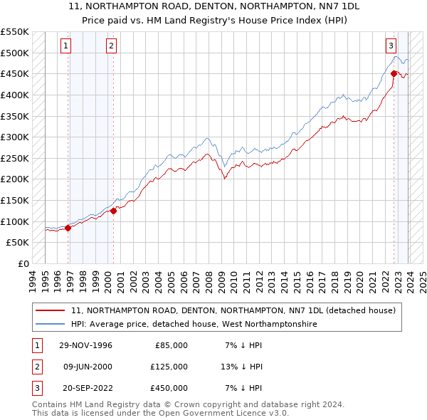 11, NORTHAMPTON ROAD, DENTON, NORTHAMPTON, NN7 1DL: Price paid vs HM Land Registry's House Price Index