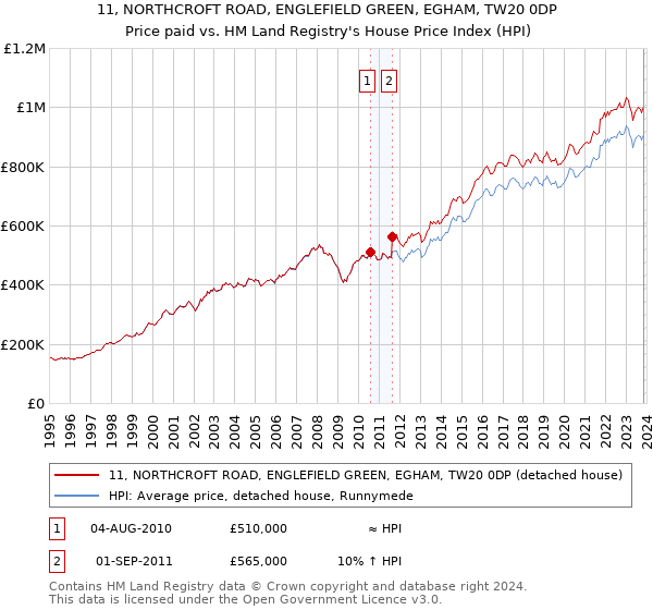 11, NORTHCROFT ROAD, ENGLEFIELD GREEN, EGHAM, TW20 0DP: Price paid vs HM Land Registry's House Price Index