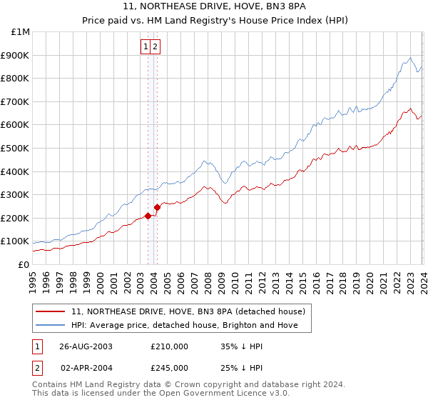 11, NORTHEASE DRIVE, HOVE, BN3 8PA: Price paid vs HM Land Registry's House Price Index