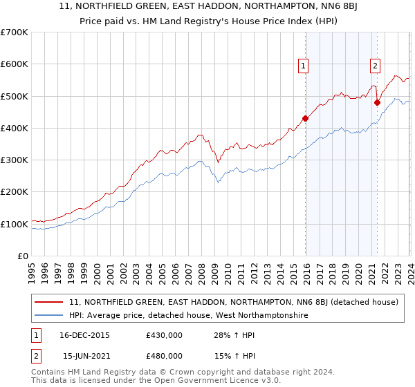 11, NORTHFIELD GREEN, EAST HADDON, NORTHAMPTON, NN6 8BJ: Price paid vs HM Land Registry's House Price Index