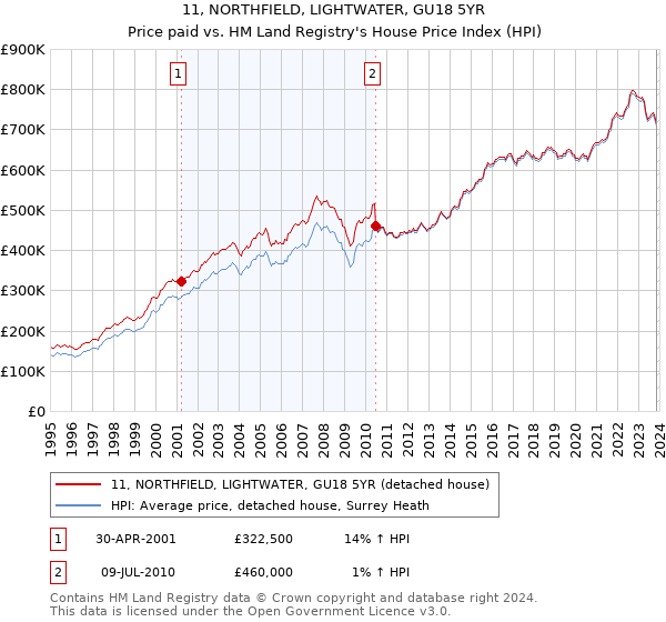 11, NORTHFIELD, LIGHTWATER, GU18 5YR: Price paid vs HM Land Registry's House Price Index