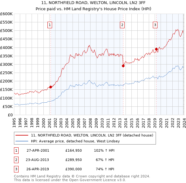 11, NORTHFIELD ROAD, WELTON, LINCOLN, LN2 3FF: Price paid vs HM Land Registry's House Price Index