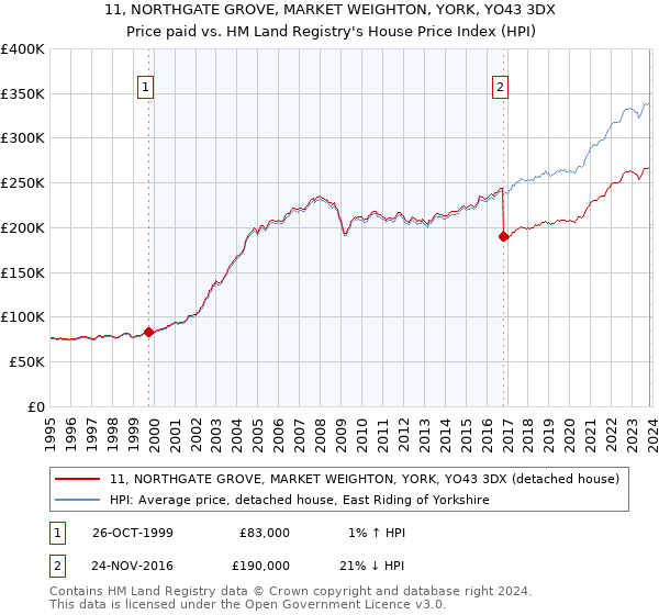 11, NORTHGATE GROVE, MARKET WEIGHTON, YORK, YO43 3DX: Price paid vs HM Land Registry's House Price Index