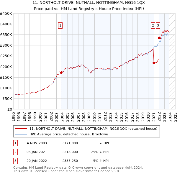 11, NORTHOLT DRIVE, NUTHALL, NOTTINGHAM, NG16 1QX: Price paid vs HM Land Registry's House Price Index
