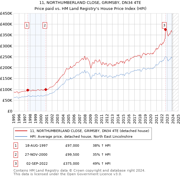 11, NORTHUMBERLAND CLOSE, GRIMSBY, DN34 4TE: Price paid vs HM Land Registry's House Price Index