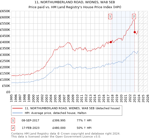 11, NORTHUMBERLAND ROAD, WIDNES, WA8 5EB: Price paid vs HM Land Registry's House Price Index