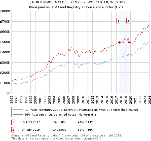 11, NORTHUMBRIA CLOSE, KEMPSEY, WORCESTER, WR5 3UY: Price paid vs HM Land Registry's House Price Index