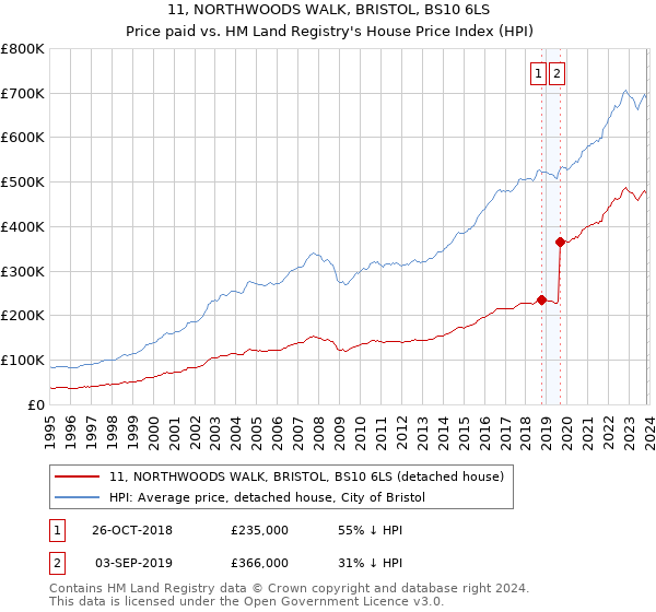 11, NORTHWOODS WALK, BRISTOL, BS10 6LS: Price paid vs HM Land Registry's House Price Index
