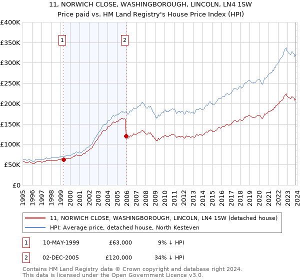 11, NORWICH CLOSE, WASHINGBOROUGH, LINCOLN, LN4 1SW: Price paid vs HM Land Registry's House Price Index
