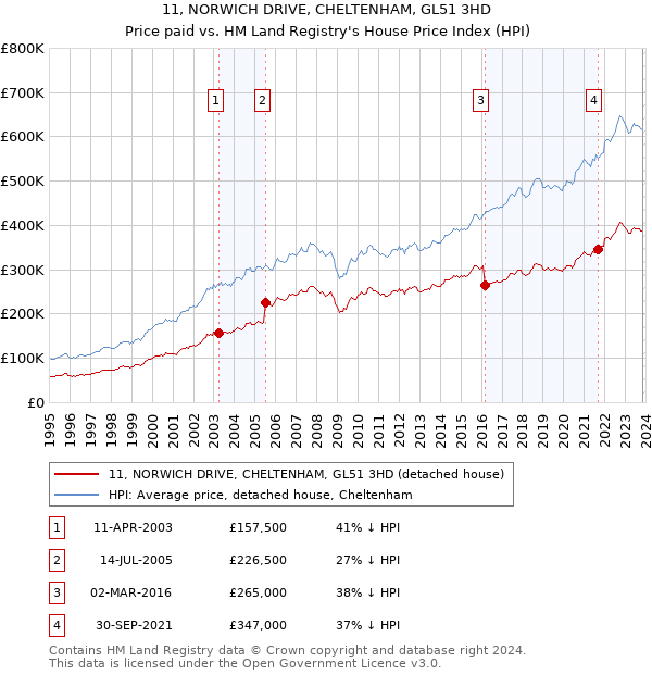 11, NORWICH DRIVE, CHELTENHAM, GL51 3HD: Price paid vs HM Land Registry's House Price Index