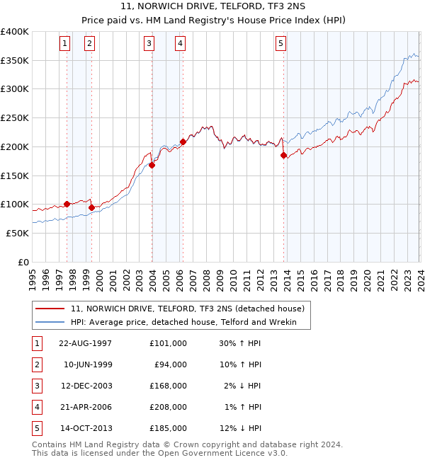 11, NORWICH DRIVE, TELFORD, TF3 2NS: Price paid vs HM Land Registry's House Price Index