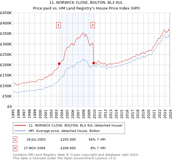 11, NORWICK CLOSE, BOLTON, BL3 4UL: Price paid vs HM Land Registry's House Price Index