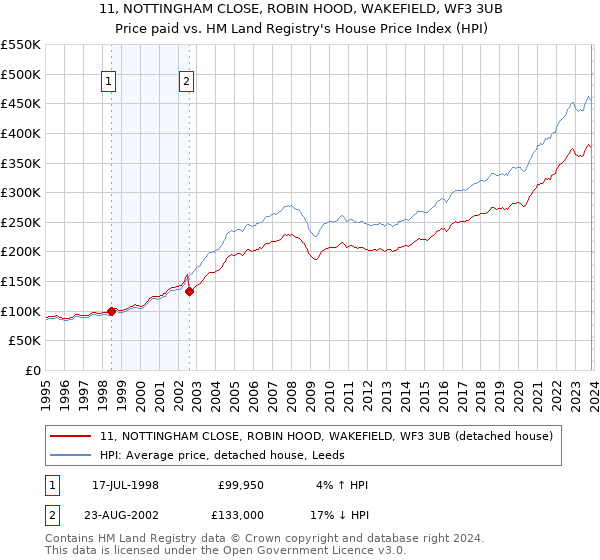 11, NOTTINGHAM CLOSE, ROBIN HOOD, WAKEFIELD, WF3 3UB: Price paid vs HM Land Registry's House Price Index