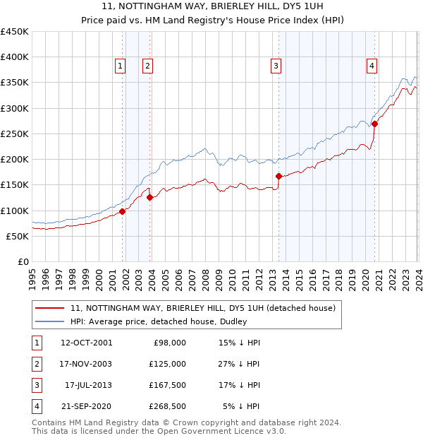 11, NOTTINGHAM WAY, BRIERLEY HILL, DY5 1UH: Price paid vs HM Land Registry's House Price Index