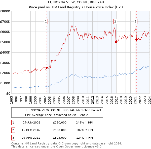 11, NOYNA VIEW, COLNE, BB8 7AU: Price paid vs HM Land Registry's House Price Index
