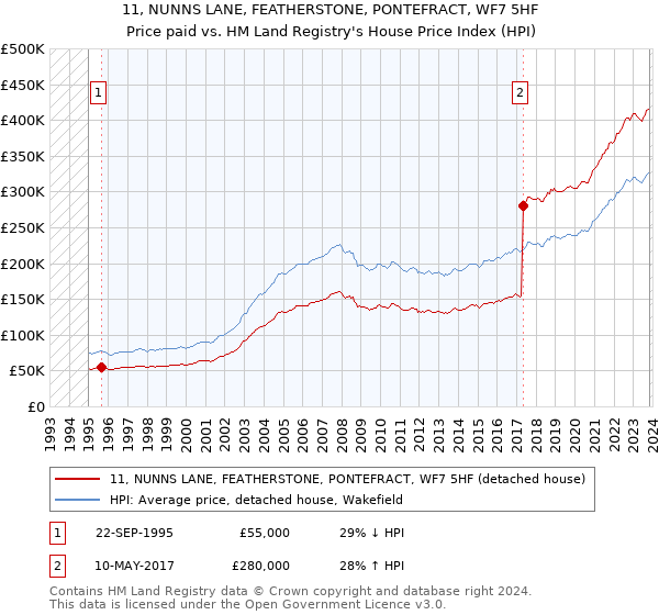 11, NUNNS LANE, FEATHERSTONE, PONTEFRACT, WF7 5HF: Price paid vs HM Land Registry's House Price Index