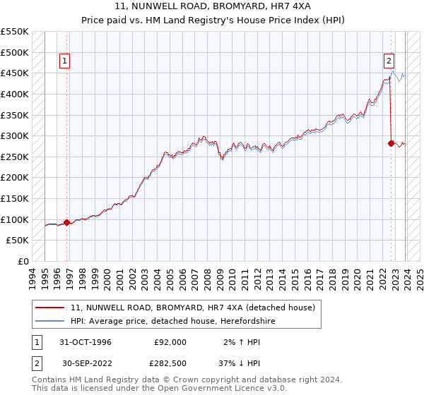 11, NUNWELL ROAD, BROMYARD, HR7 4XA: Price paid vs HM Land Registry's House Price Index