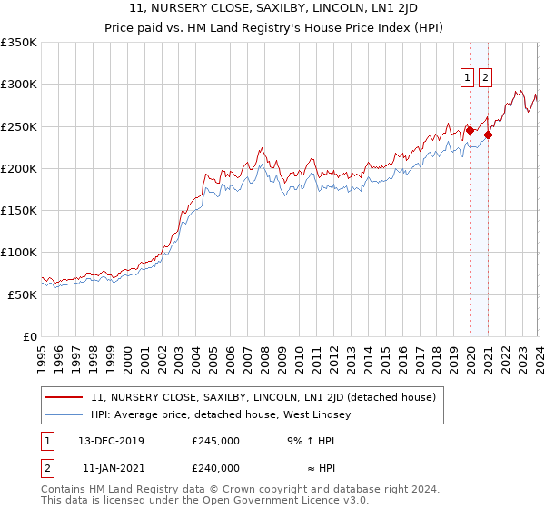11, NURSERY CLOSE, SAXILBY, LINCOLN, LN1 2JD: Price paid vs HM Land Registry's House Price Index