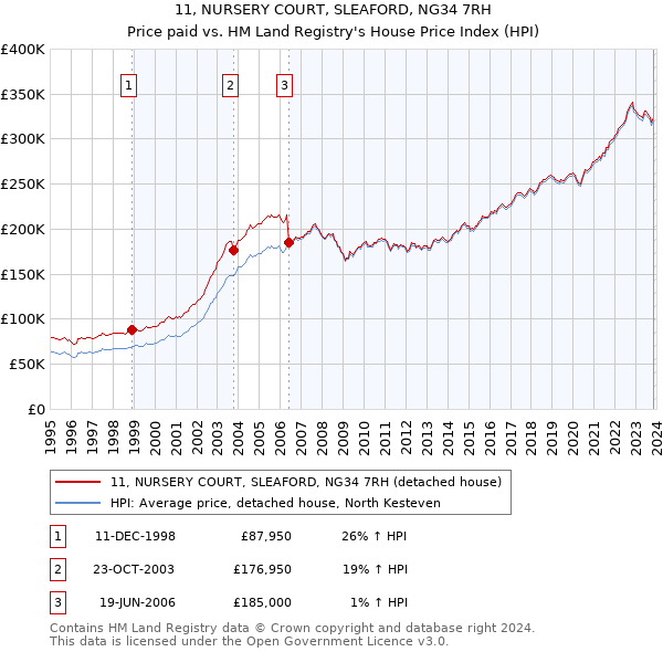 11, NURSERY COURT, SLEAFORD, NG34 7RH: Price paid vs HM Land Registry's House Price Index