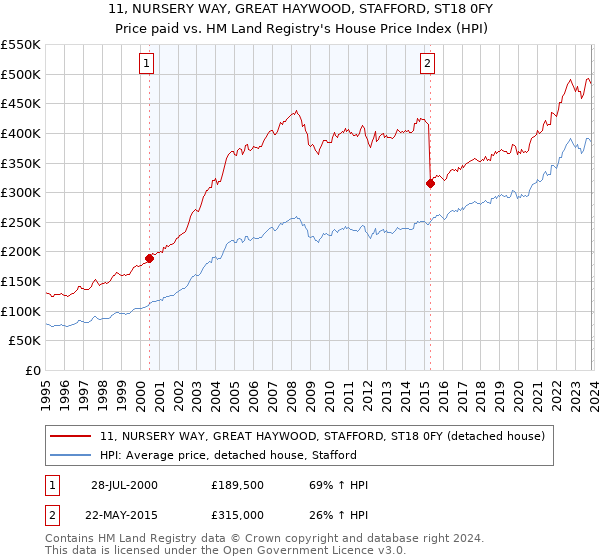 11, NURSERY WAY, GREAT HAYWOOD, STAFFORD, ST18 0FY: Price paid vs HM Land Registry's House Price Index