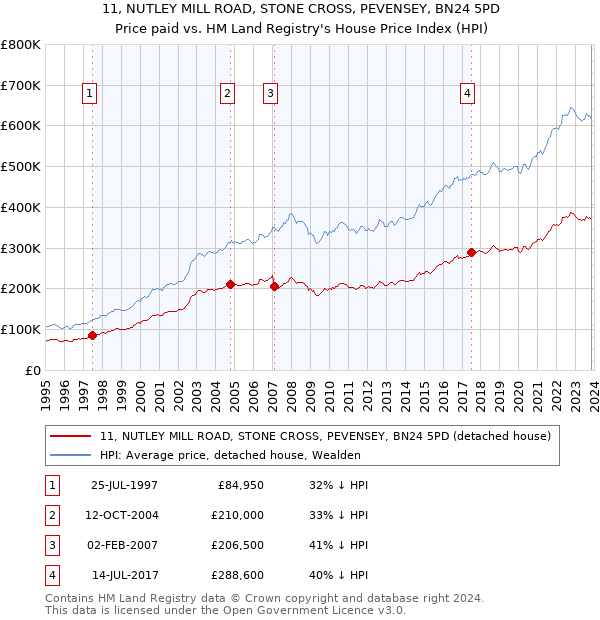 11, NUTLEY MILL ROAD, STONE CROSS, PEVENSEY, BN24 5PD: Price paid vs HM Land Registry's House Price Index