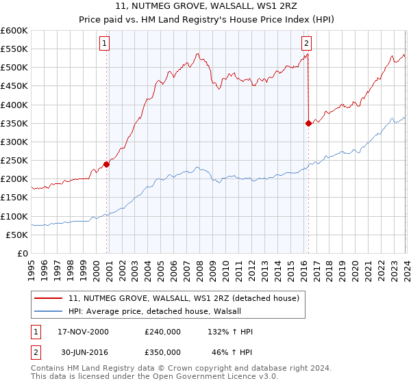 11, NUTMEG GROVE, WALSALL, WS1 2RZ: Price paid vs HM Land Registry's House Price Index