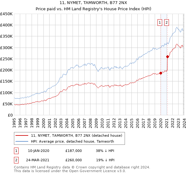 11, NYMET, TAMWORTH, B77 2NX: Price paid vs HM Land Registry's House Price Index