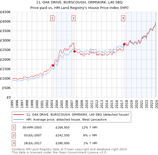 11, OAK DRIVE, BURSCOUGH, ORMSKIRK, L40 5BQ: Price paid vs HM Land Registry's House Price Index
