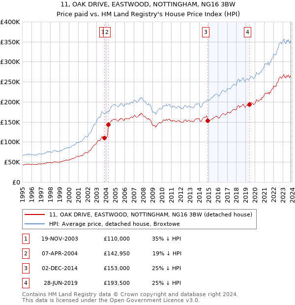 11, OAK DRIVE, EASTWOOD, NOTTINGHAM, NG16 3BW: Price paid vs HM Land Registry's House Price Index