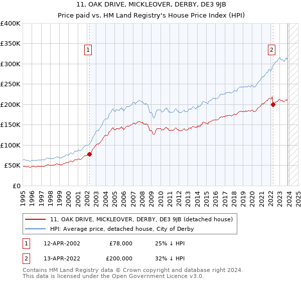 11, OAK DRIVE, MICKLEOVER, DERBY, DE3 9JB: Price paid vs HM Land Registry's House Price Index