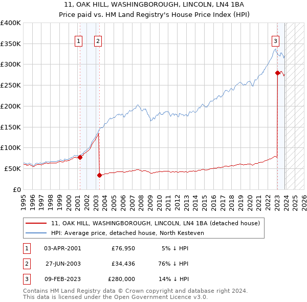 11, OAK HILL, WASHINGBOROUGH, LINCOLN, LN4 1BA: Price paid vs HM Land Registry's House Price Index
