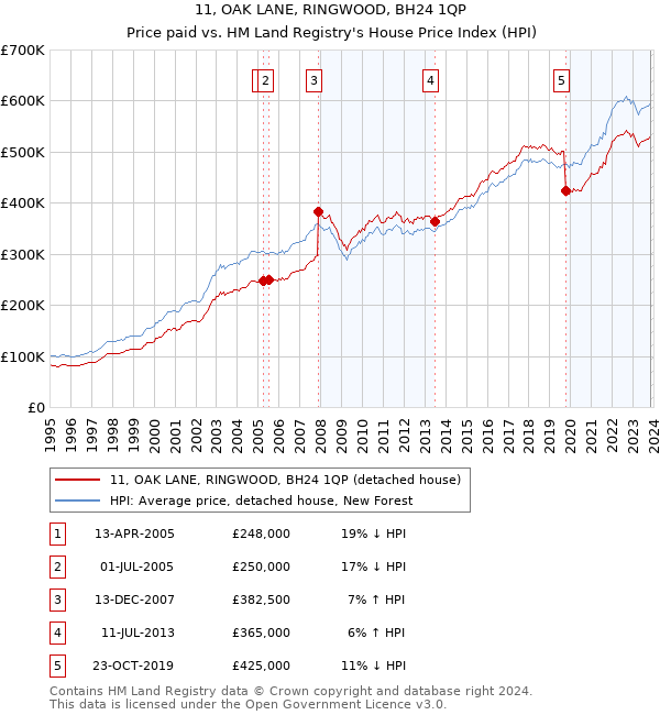 11, OAK LANE, RINGWOOD, BH24 1QP: Price paid vs HM Land Registry's House Price Index