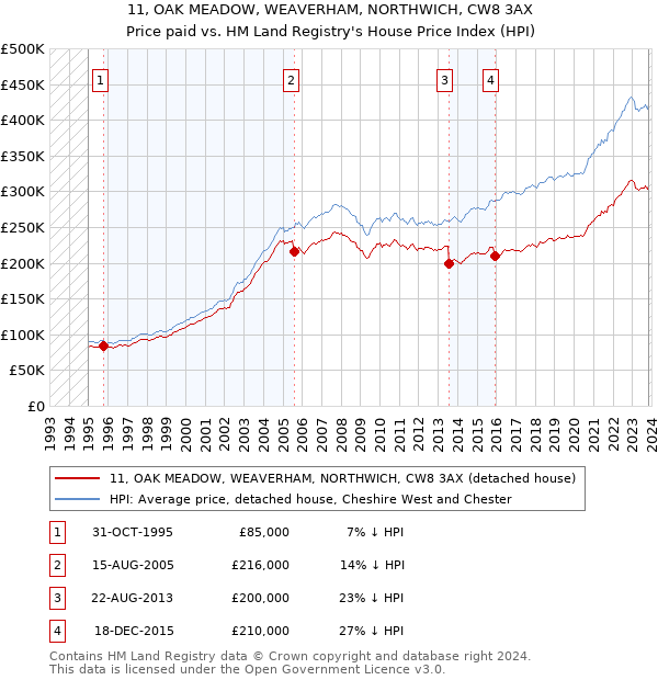 11, OAK MEADOW, WEAVERHAM, NORTHWICH, CW8 3AX: Price paid vs HM Land Registry's House Price Index