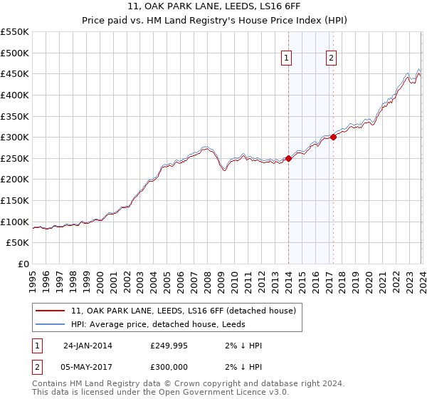11, OAK PARK LANE, LEEDS, LS16 6FF: Price paid vs HM Land Registry's House Price Index