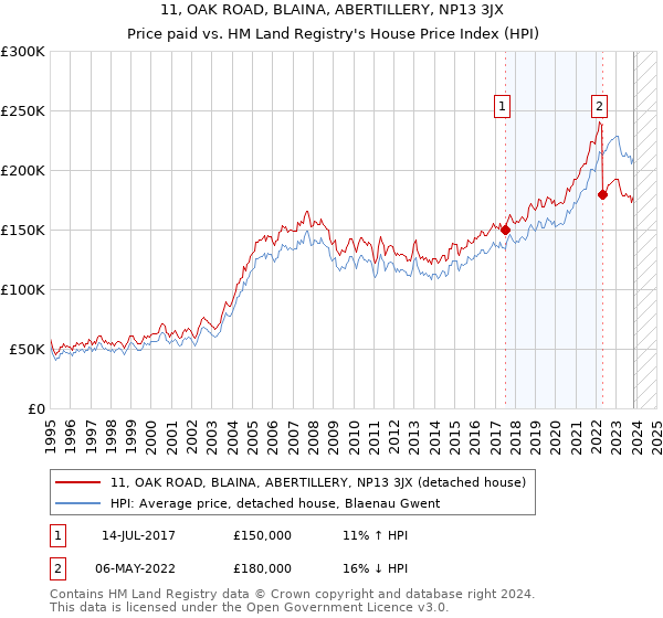 11, OAK ROAD, BLAINA, ABERTILLERY, NP13 3JX: Price paid vs HM Land Registry's House Price Index