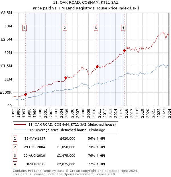 11, OAK ROAD, COBHAM, KT11 3AZ: Price paid vs HM Land Registry's House Price Index