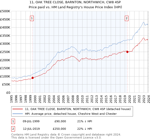 11, OAK TREE CLOSE, BARNTON, NORTHWICH, CW8 4SP: Price paid vs HM Land Registry's House Price Index