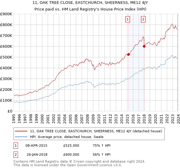 11, OAK TREE CLOSE, EASTCHURCH, SHEERNESS, ME12 4JY: Price paid vs HM Land Registry's House Price Index