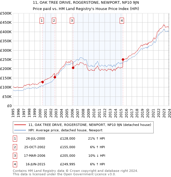 11, OAK TREE DRIVE, ROGERSTONE, NEWPORT, NP10 9JN: Price paid vs HM Land Registry's House Price Index