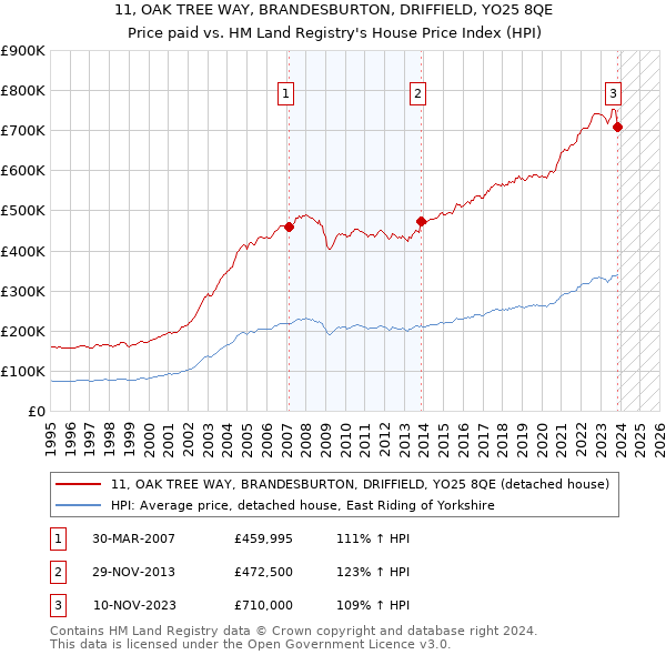 11, OAK TREE WAY, BRANDESBURTON, DRIFFIELD, YO25 8QE: Price paid vs HM Land Registry's House Price Index