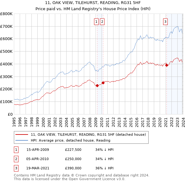 11, OAK VIEW, TILEHURST, READING, RG31 5HF: Price paid vs HM Land Registry's House Price Index