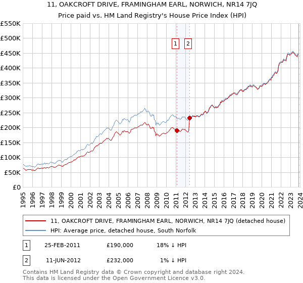 11, OAKCROFT DRIVE, FRAMINGHAM EARL, NORWICH, NR14 7JQ: Price paid vs HM Land Registry's House Price Index