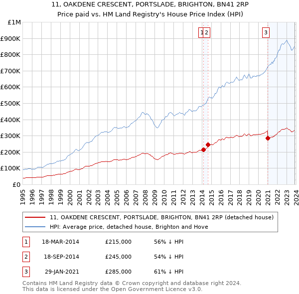 11, OAKDENE CRESCENT, PORTSLADE, BRIGHTON, BN41 2RP: Price paid vs HM Land Registry's House Price Index