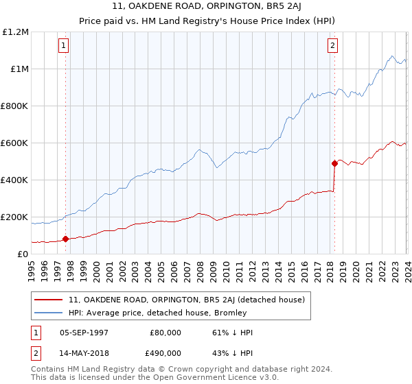 11, OAKDENE ROAD, ORPINGTON, BR5 2AJ: Price paid vs HM Land Registry's House Price Index